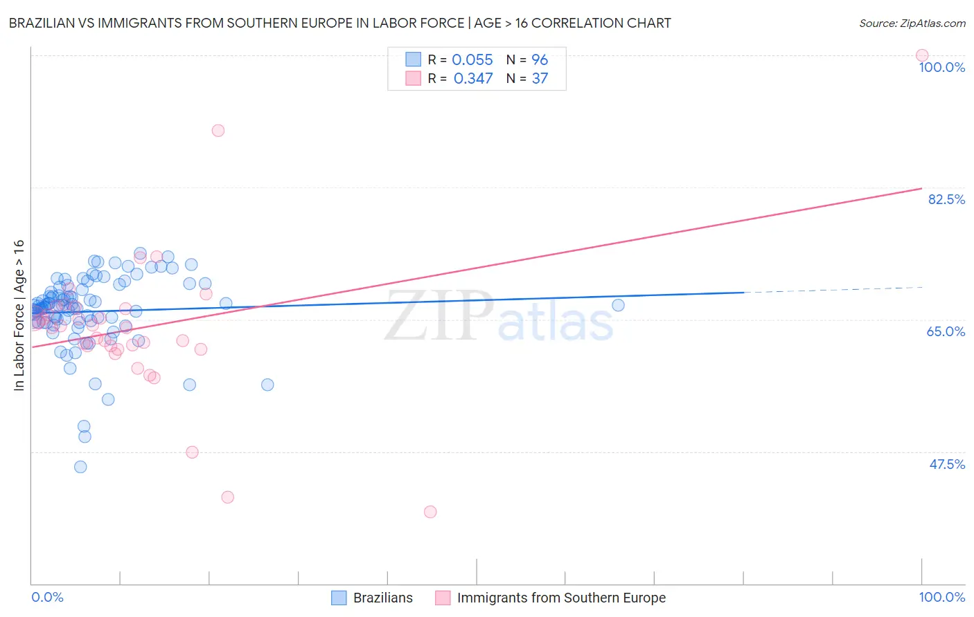 Brazilian vs Immigrants from Southern Europe In Labor Force | Age > 16