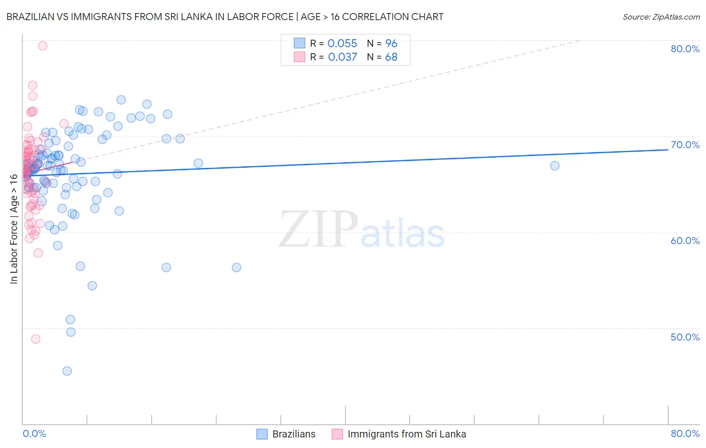 Brazilian vs Immigrants from Sri Lanka In Labor Force | Age > 16
