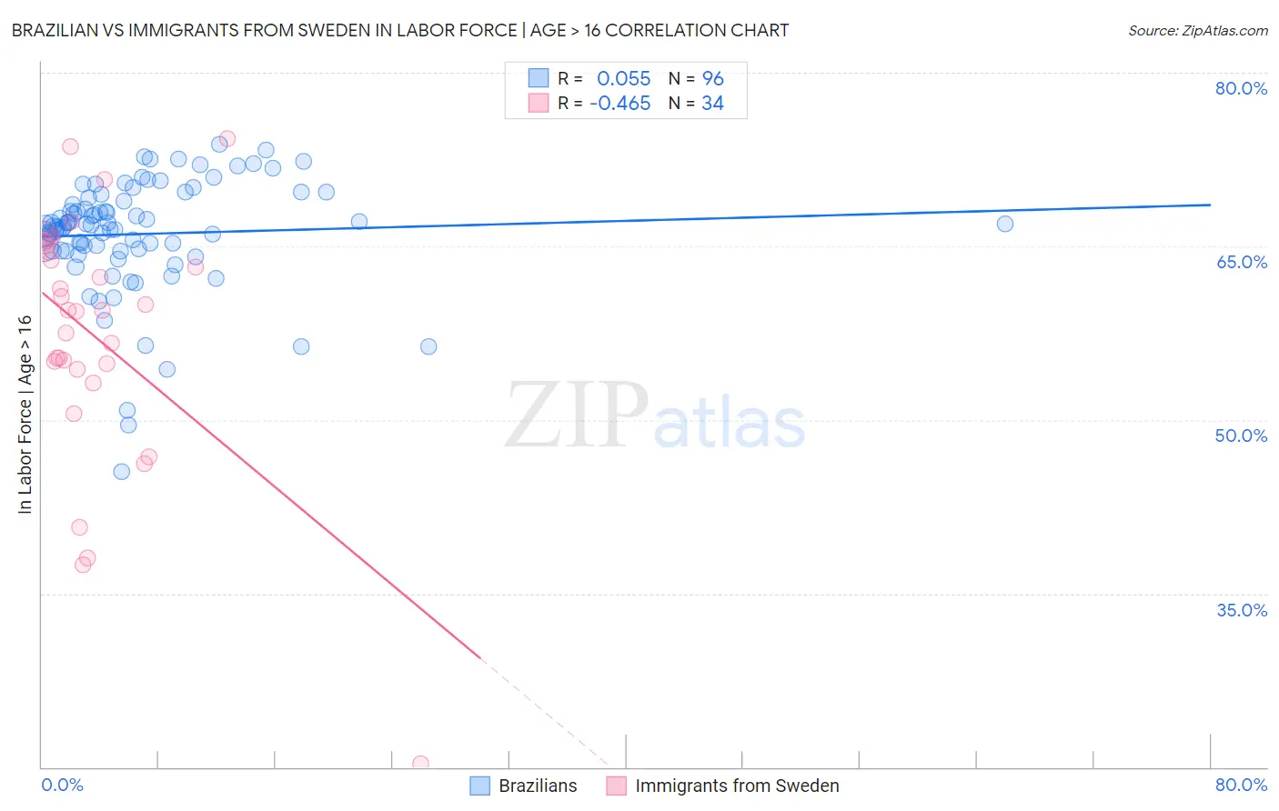 Brazilian vs Immigrants from Sweden In Labor Force | Age > 16