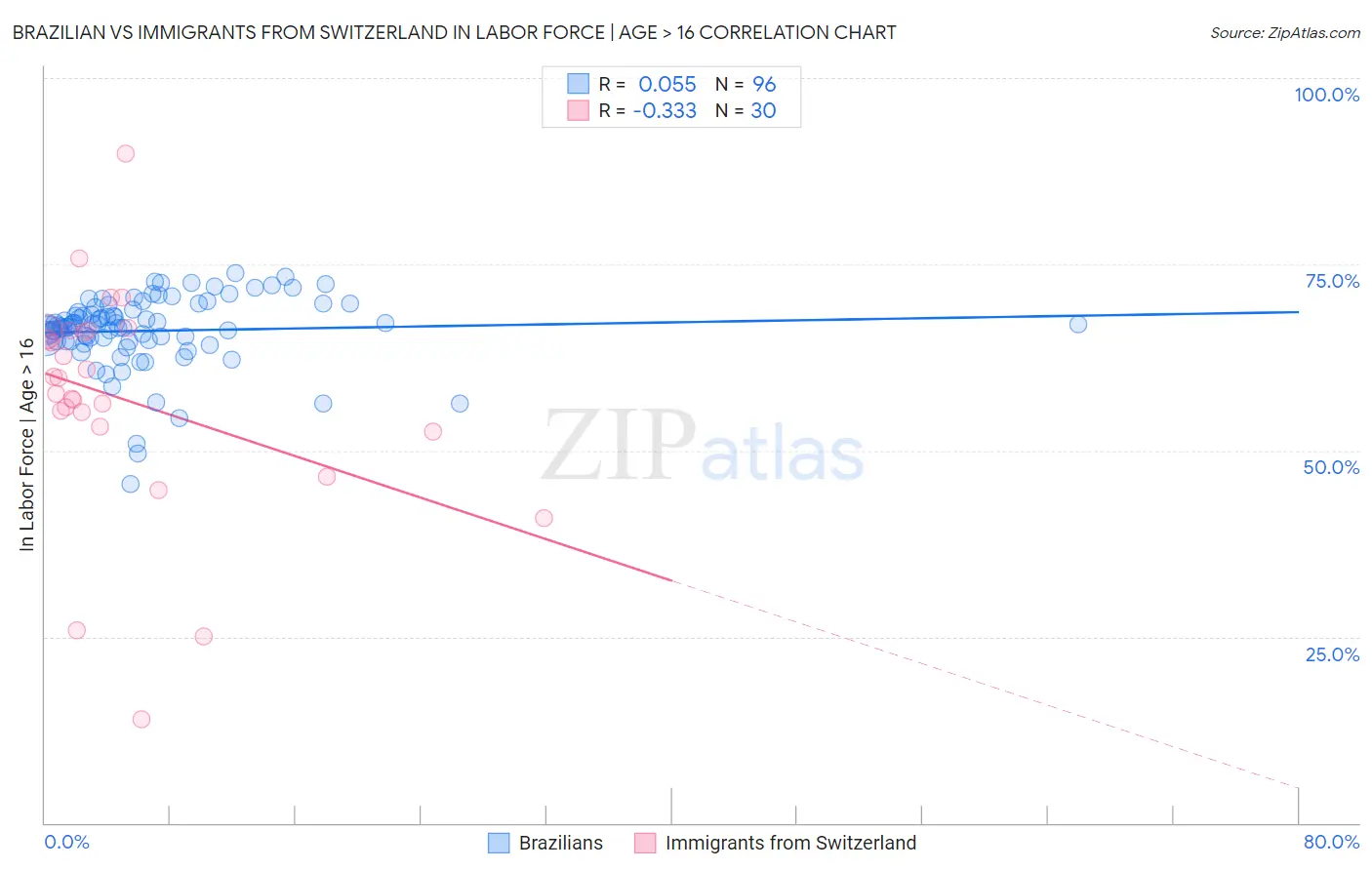 Brazilian vs Immigrants from Switzerland In Labor Force | Age > 16