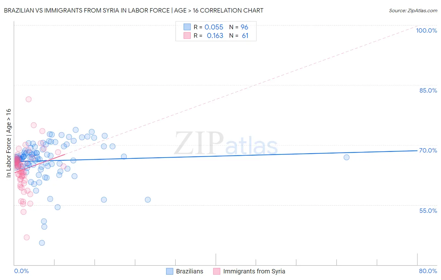 Brazilian vs Immigrants from Syria In Labor Force | Age > 16