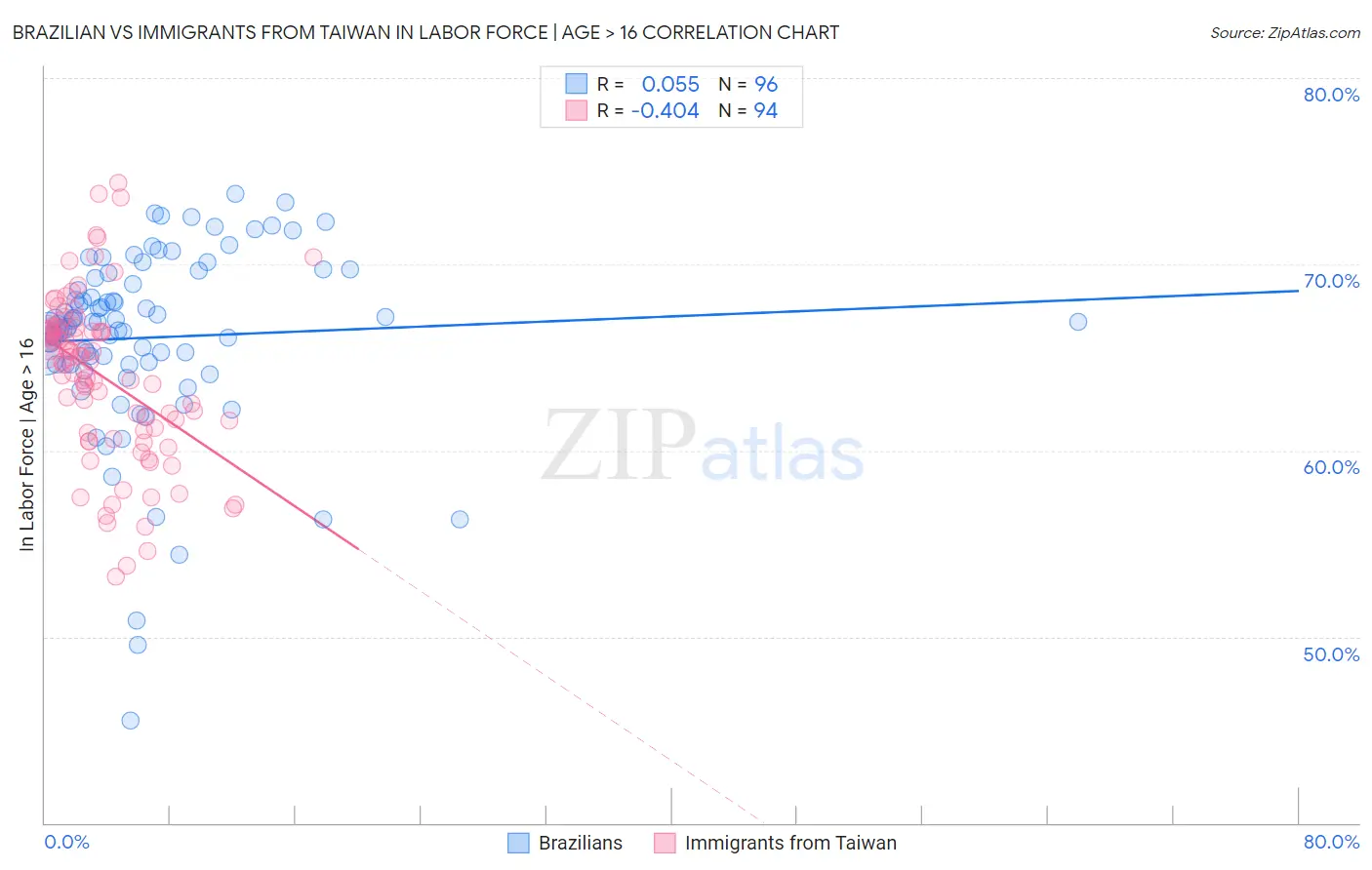 Brazilian vs Immigrants from Taiwan In Labor Force | Age > 16