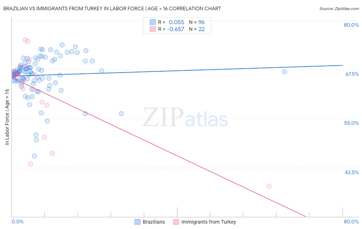 Brazilian vs Immigrants from Turkey In Labor Force | Age > 16
