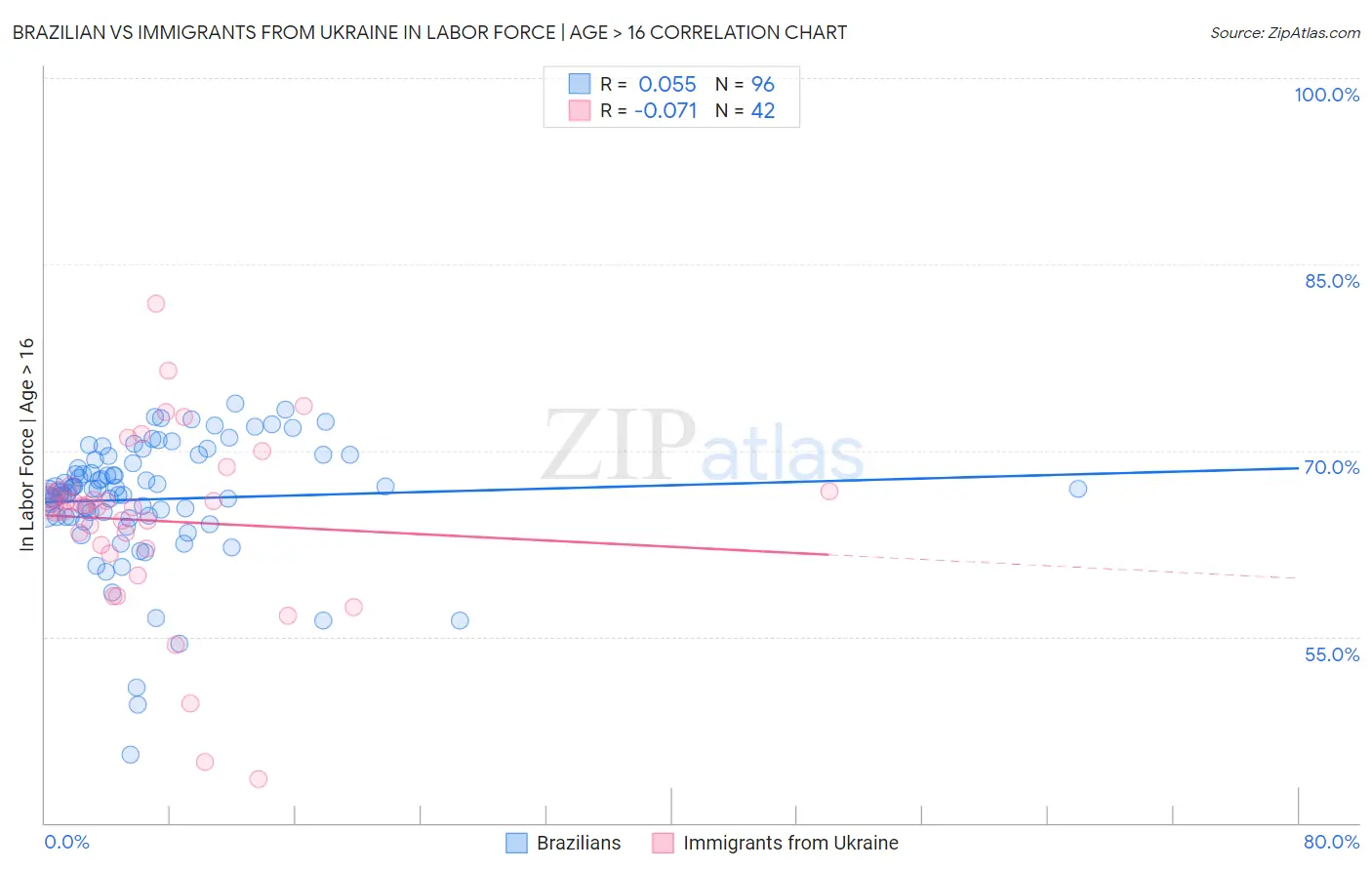 Brazilian vs Immigrants from Ukraine In Labor Force | Age > 16
