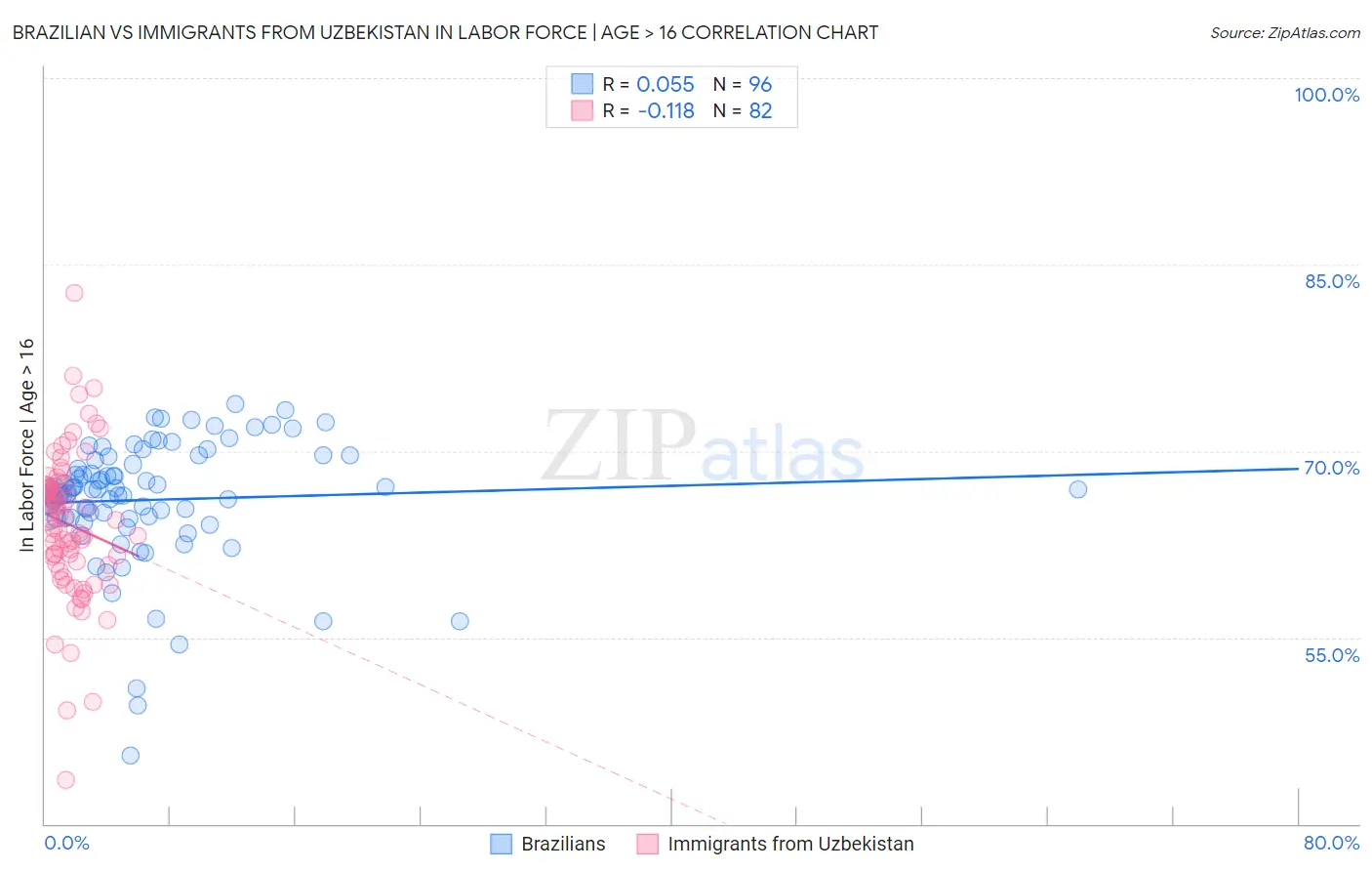 Brazilian vs Immigrants from Uzbekistan In Labor Force | Age > 16