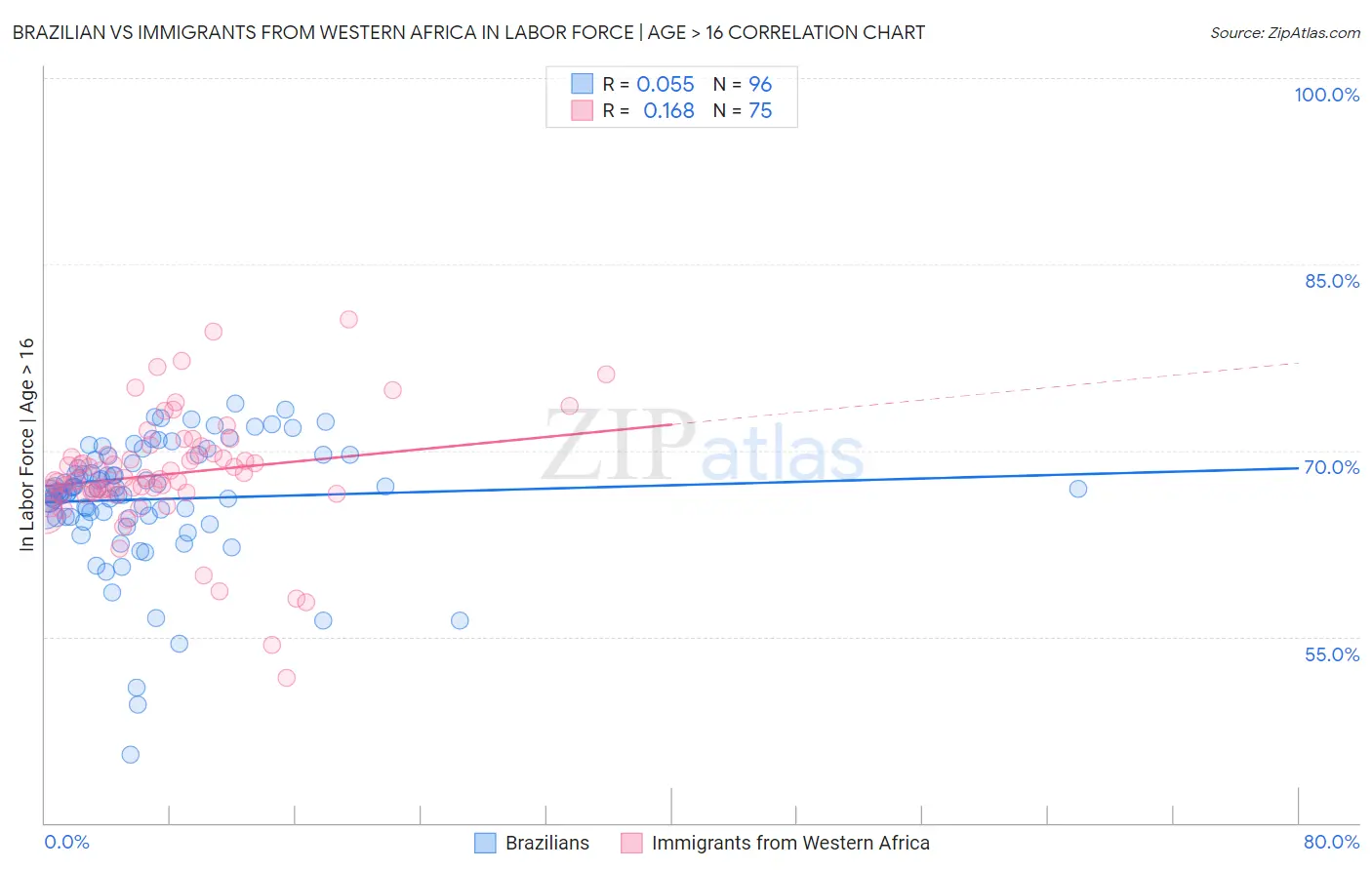 Brazilian vs Immigrants from Western Africa In Labor Force | Age > 16