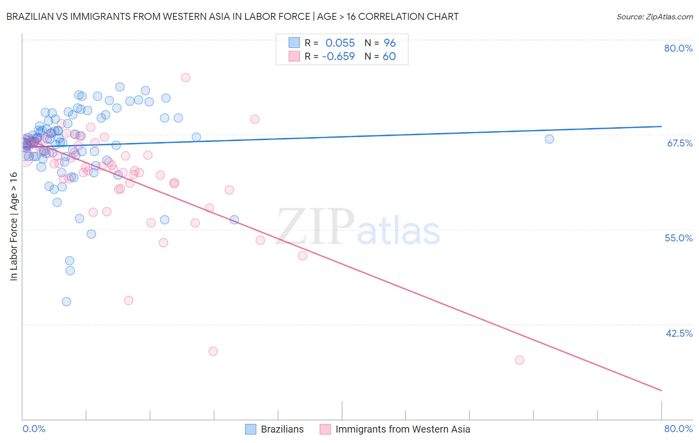 Brazilian vs Immigrants from Western Asia In Labor Force | Age > 16