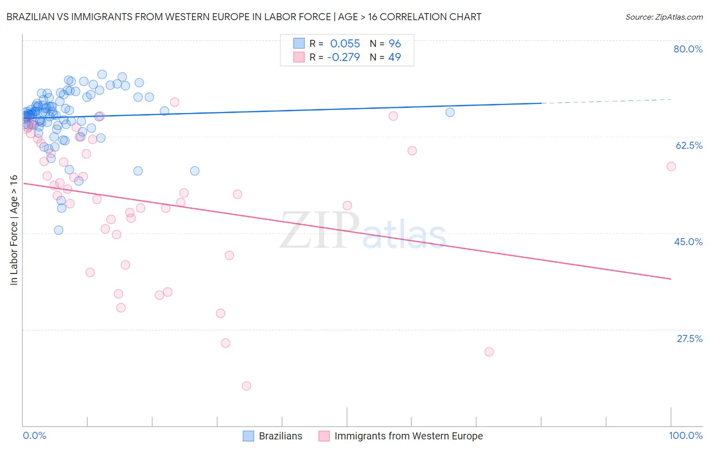 Brazilian vs Immigrants from Western Europe In Labor Force | Age > 16