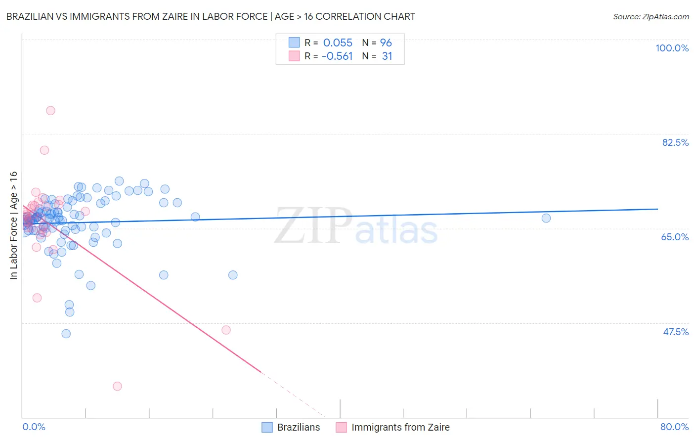 Brazilian vs Immigrants from Zaire In Labor Force | Age > 16