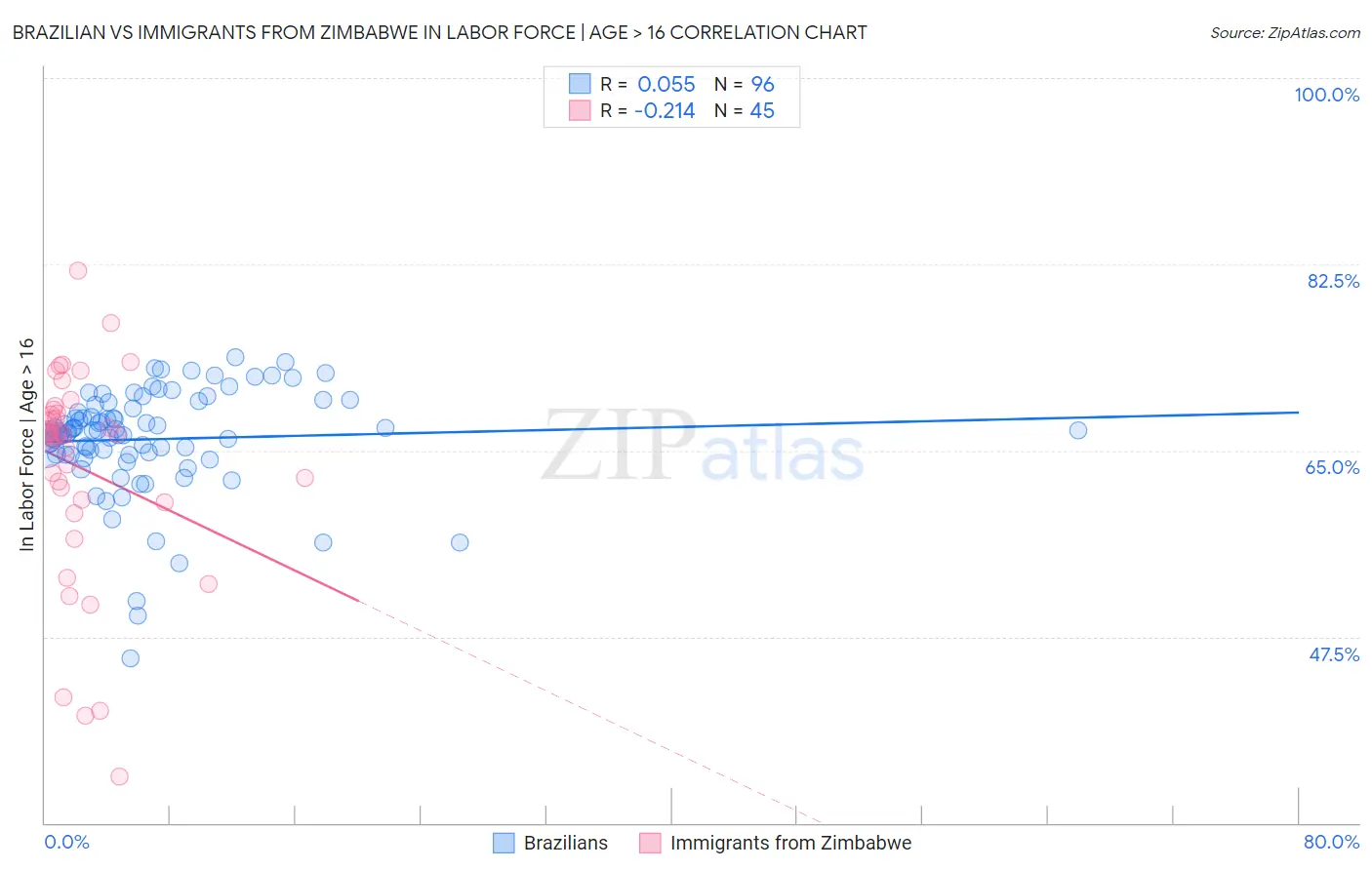 Brazilian vs Immigrants from Zimbabwe In Labor Force | Age > 16