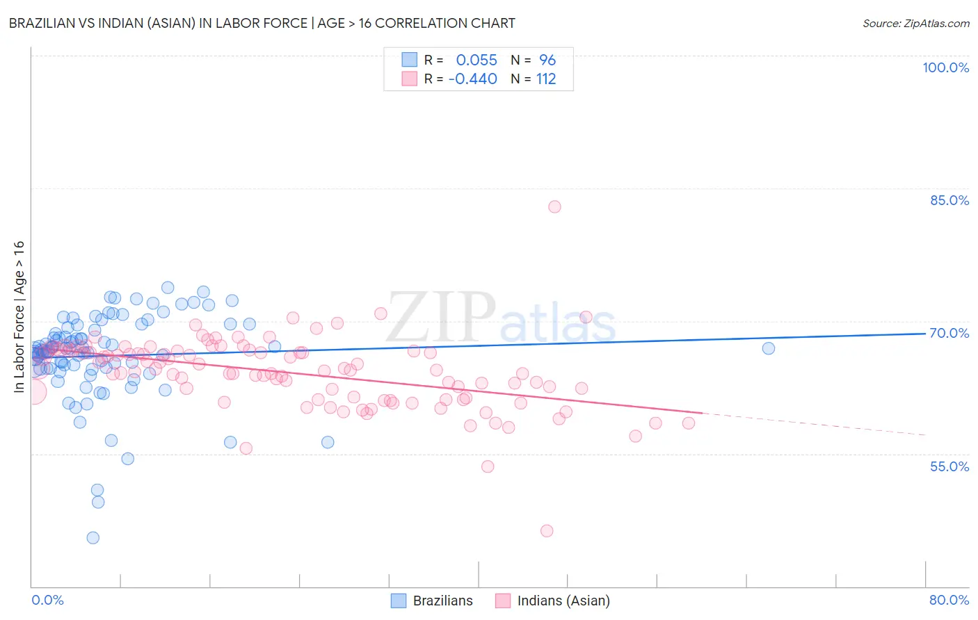 Brazilian vs Indian (Asian) In Labor Force | Age > 16