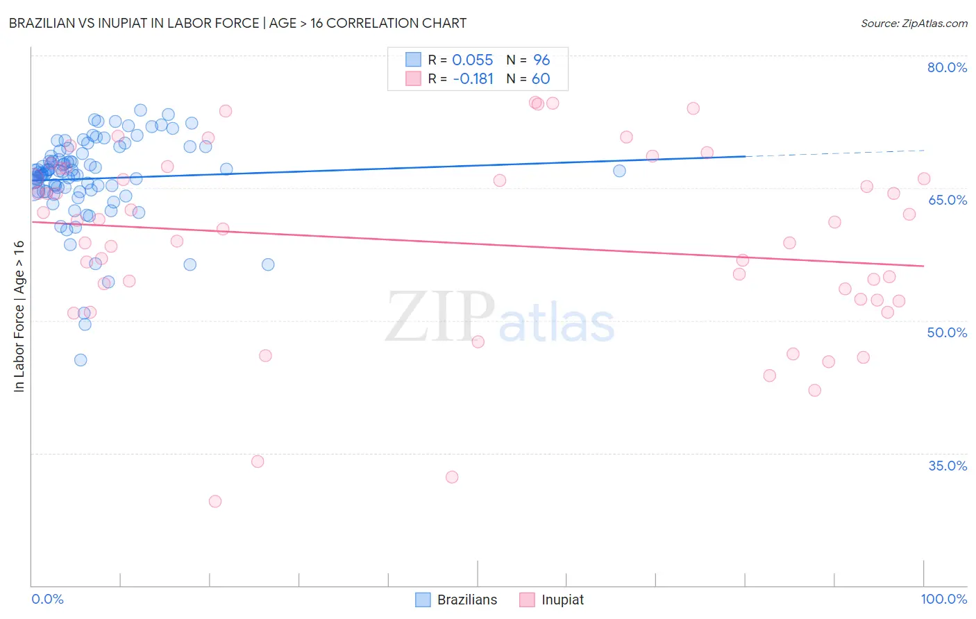 Brazilian vs Inupiat In Labor Force | Age > 16