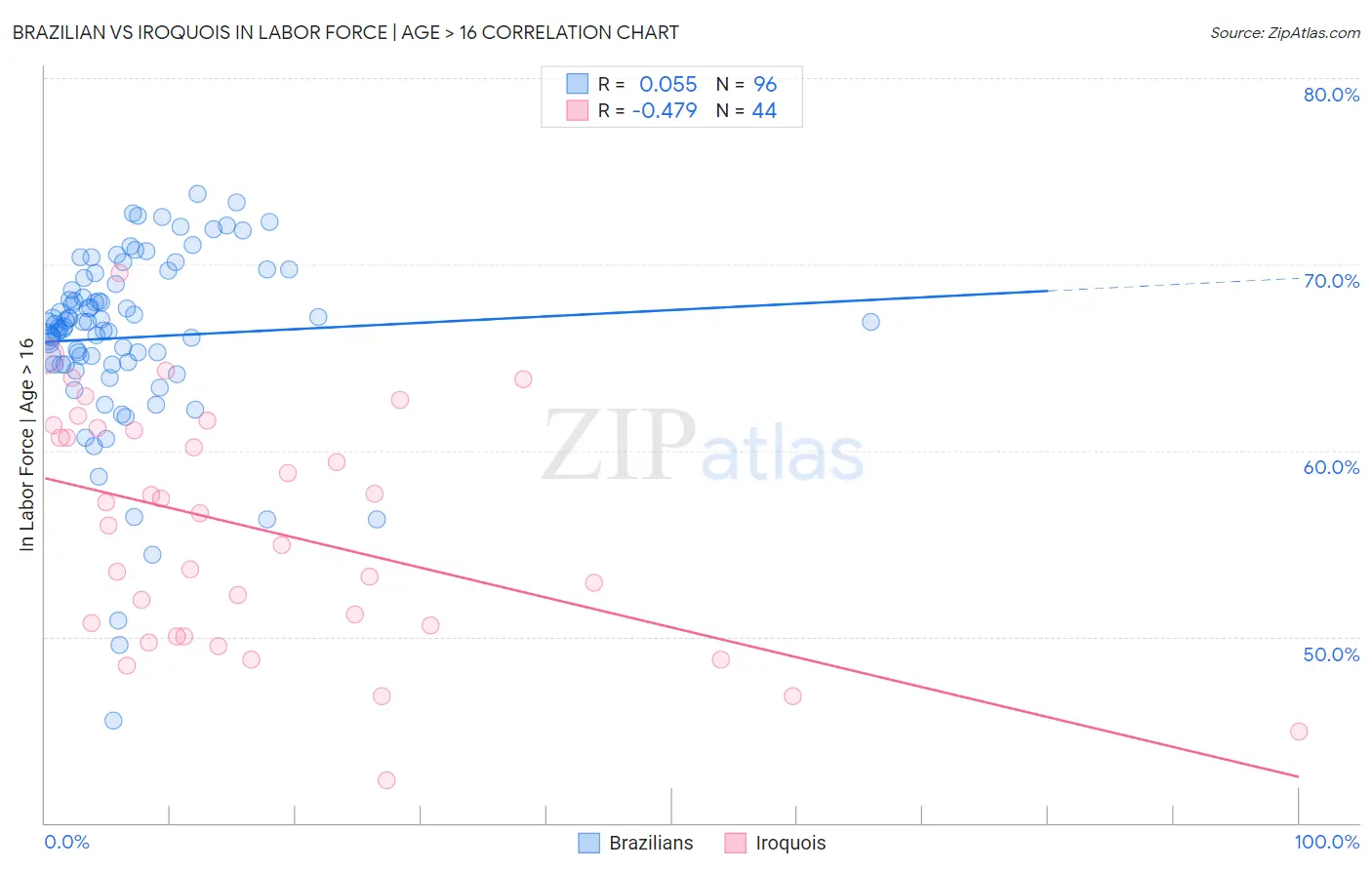 Brazilian vs Iroquois In Labor Force | Age > 16