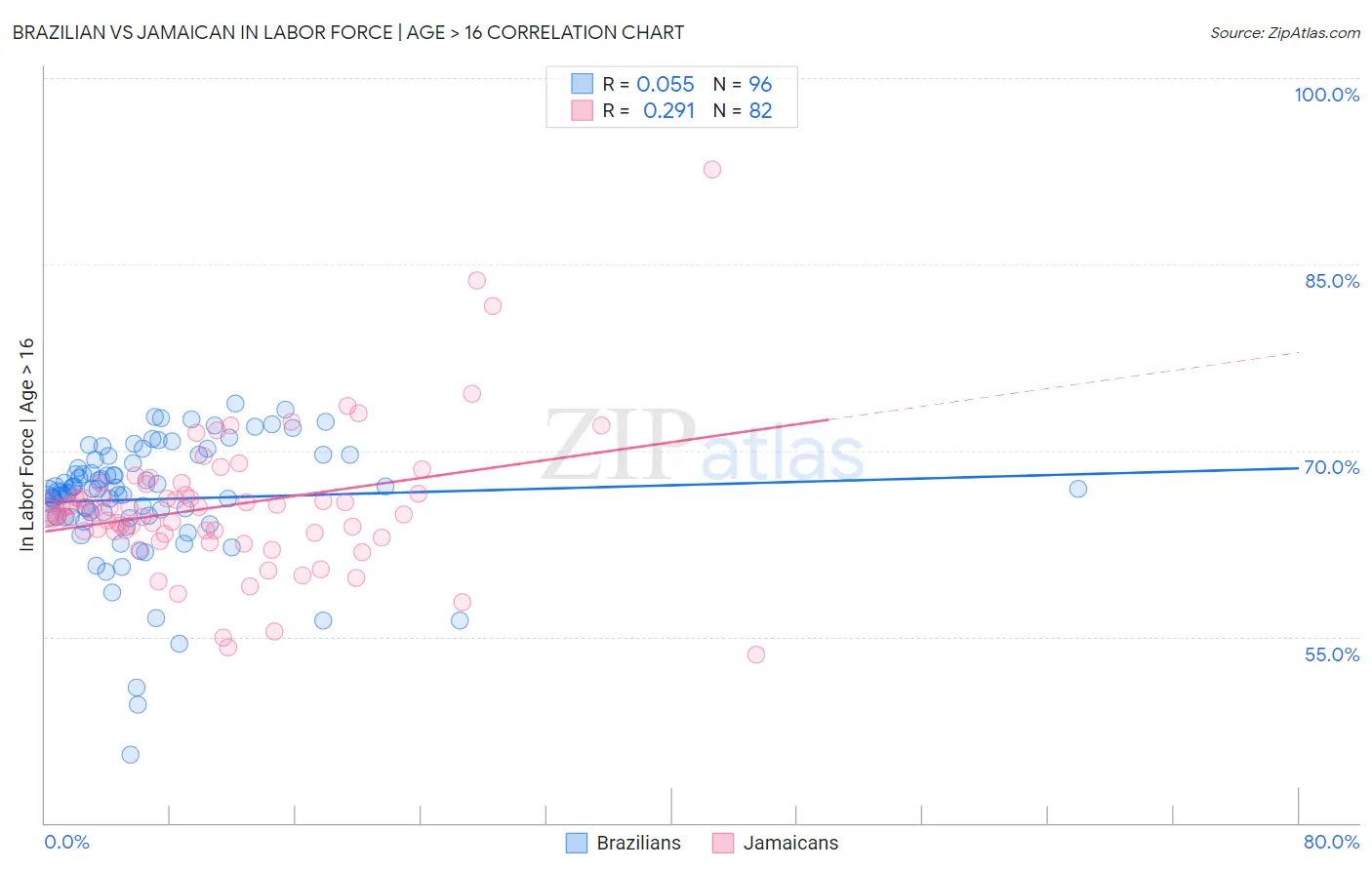 Brazilian vs Jamaican In Labor Force | Age > 16