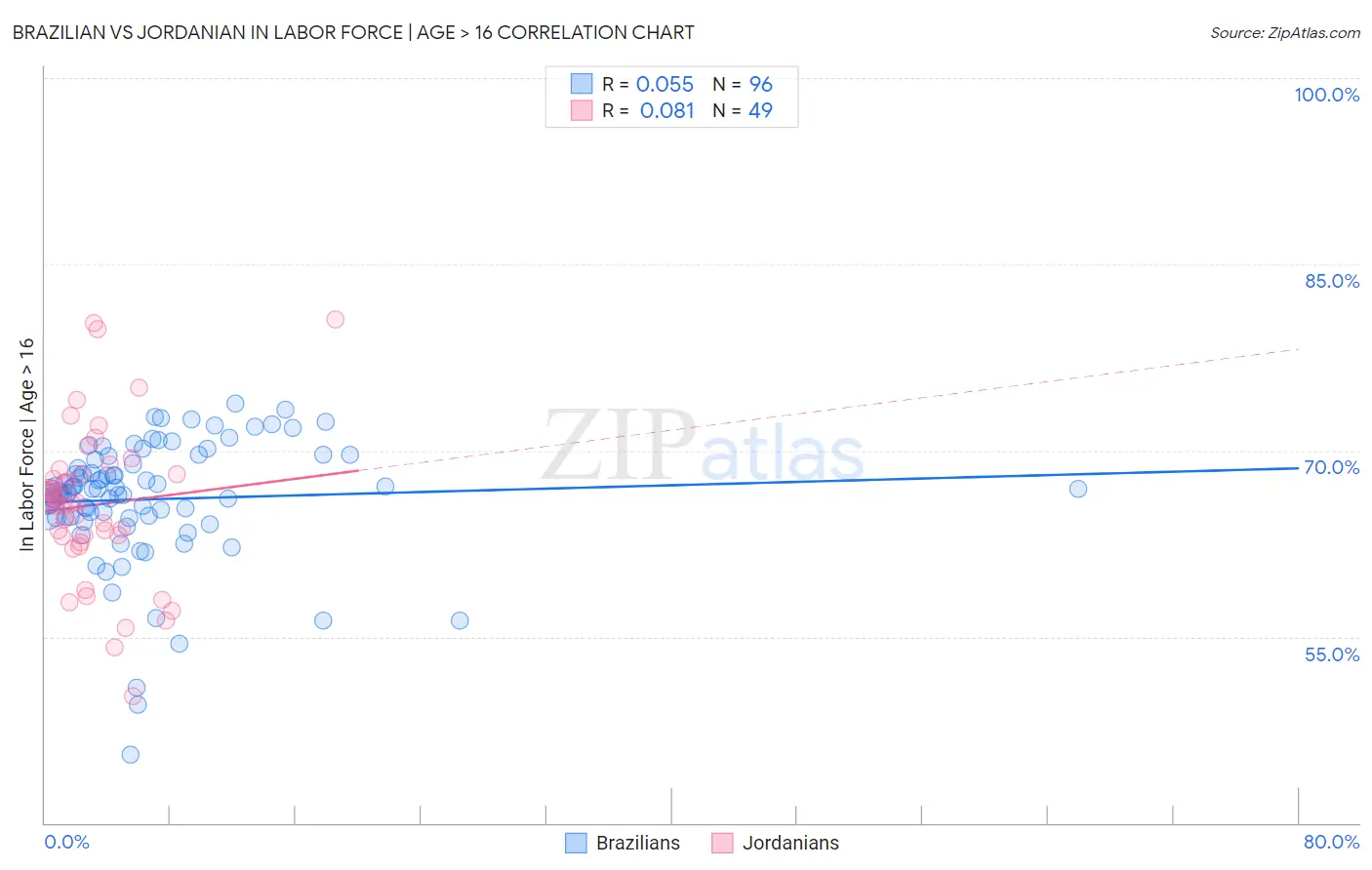 Brazilian vs Jordanian In Labor Force | Age > 16