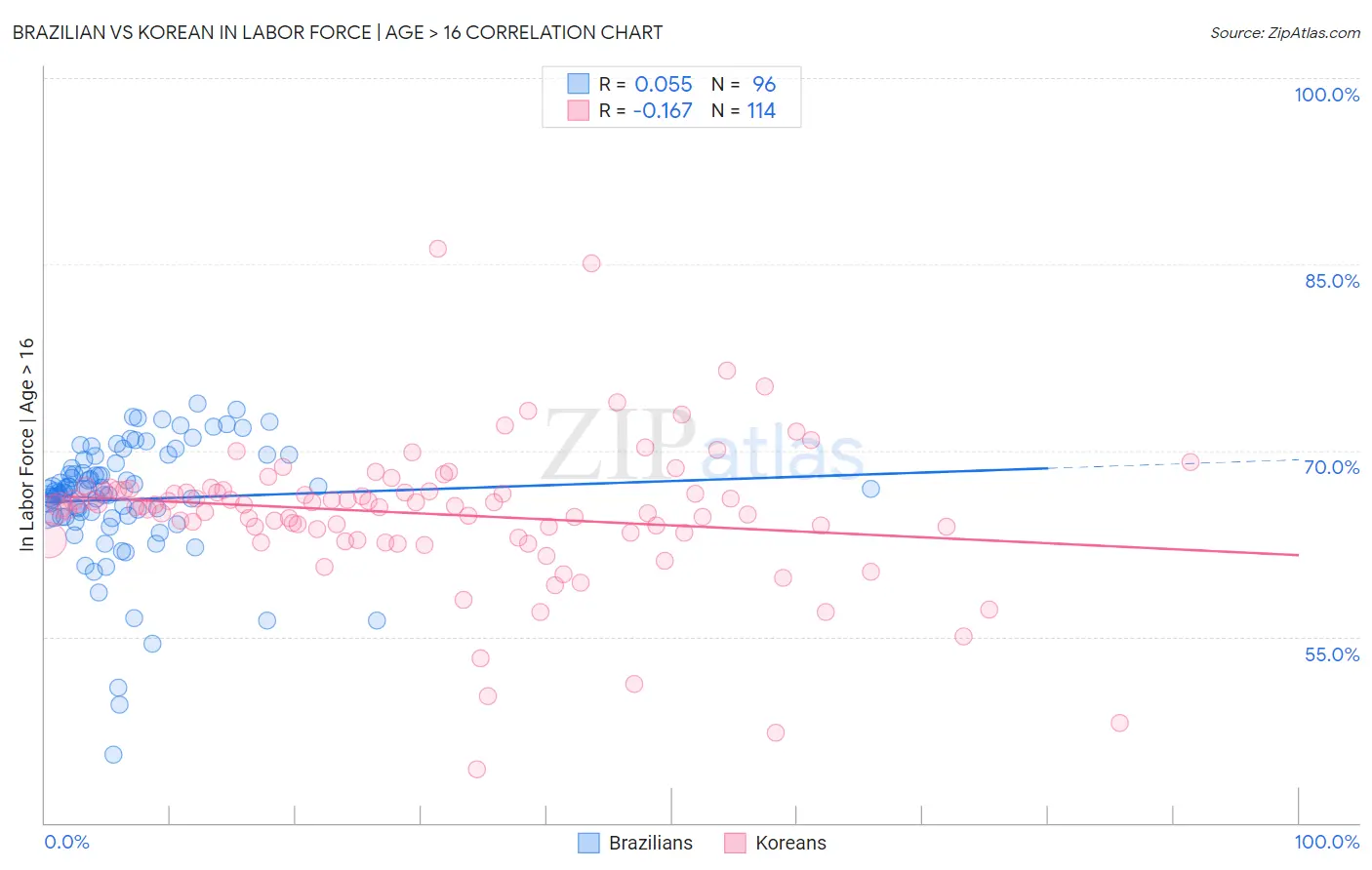 Brazilian vs Korean In Labor Force | Age > 16