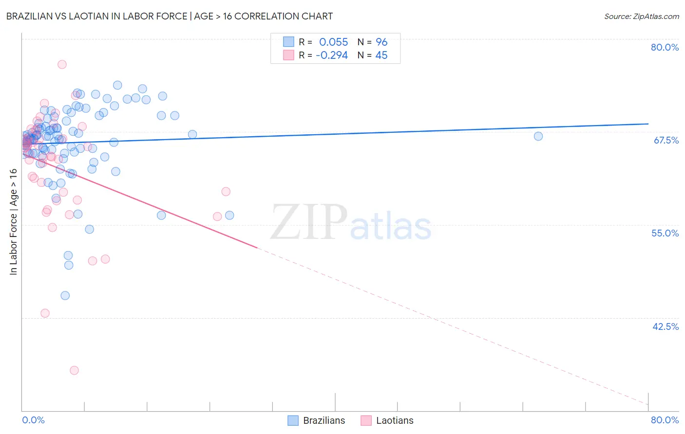 Brazilian vs Laotian In Labor Force | Age > 16