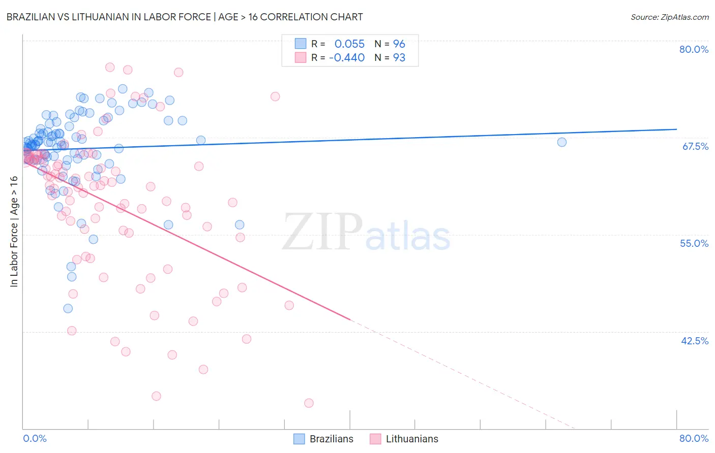 Brazilian vs Lithuanian In Labor Force | Age > 16
