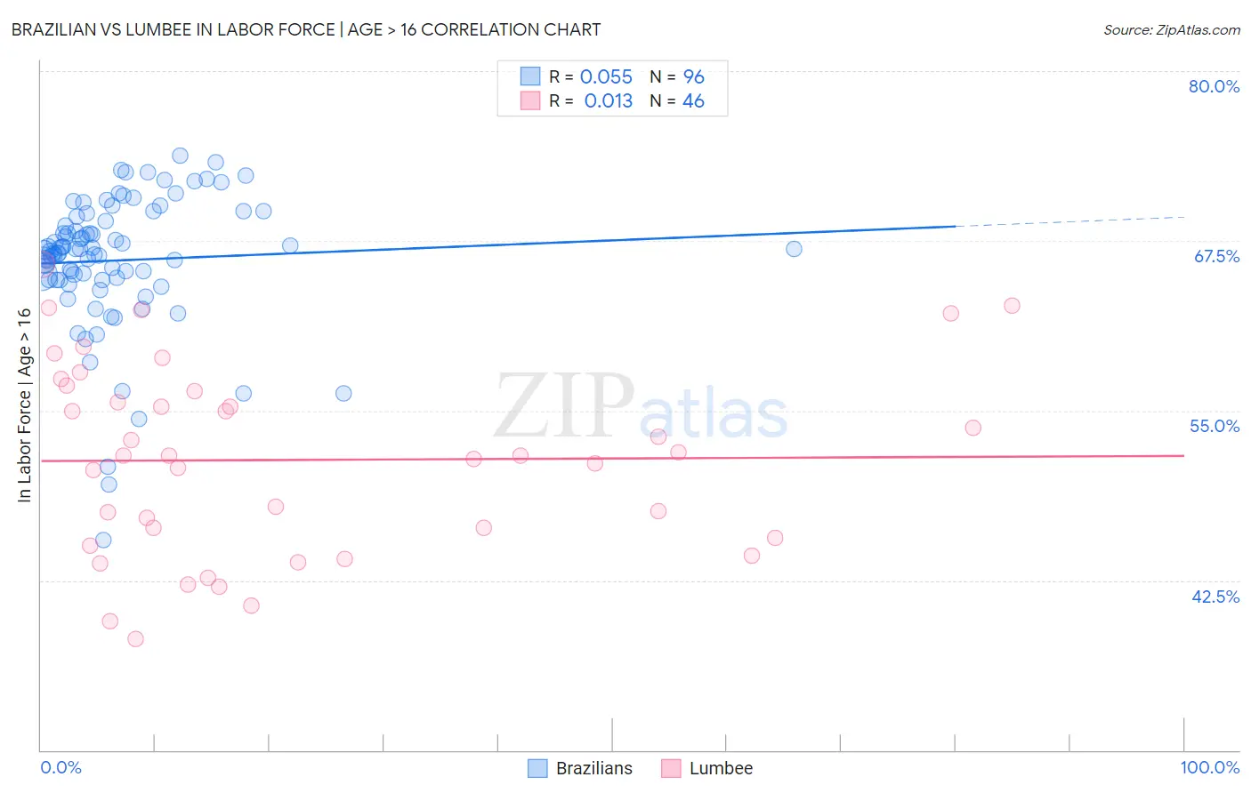 Brazilian vs Lumbee In Labor Force | Age > 16