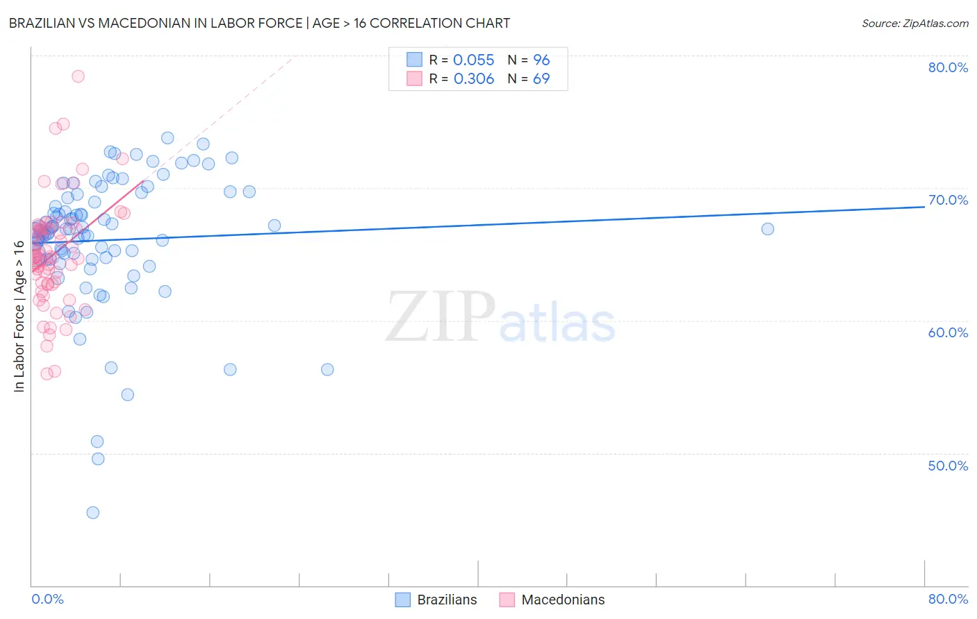 Brazilian vs Macedonian In Labor Force | Age > 16