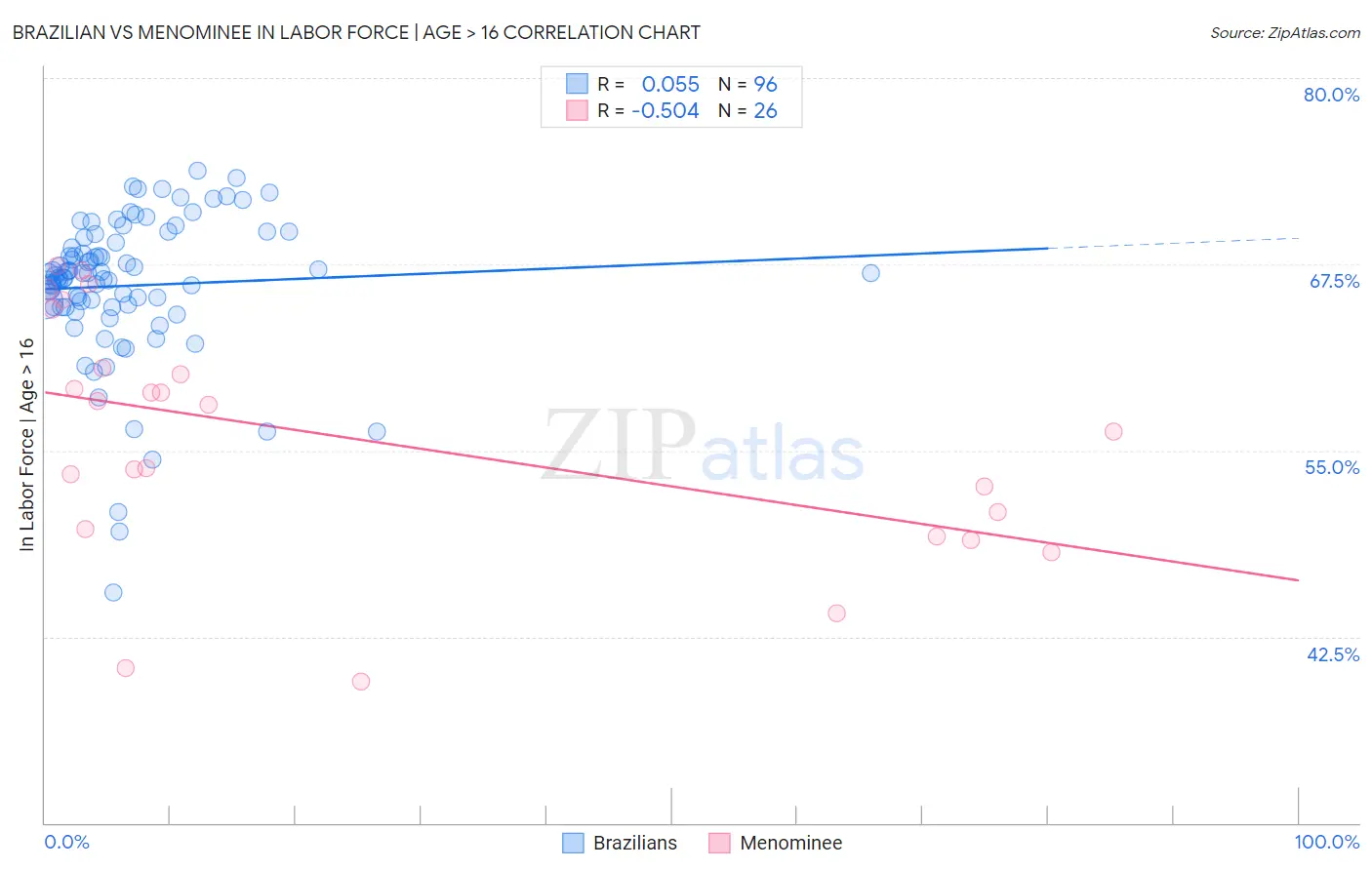 Brazilian vs Menominee In Labor Force | Age > 16