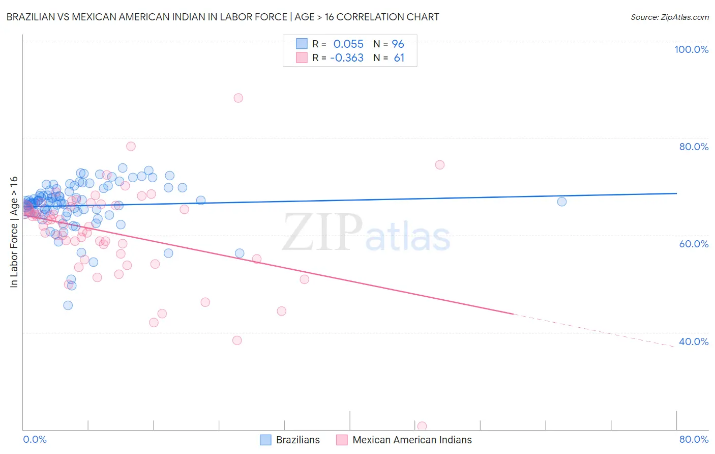 Brazilian vs Mexican American Indian In Labor Force | Age > 16