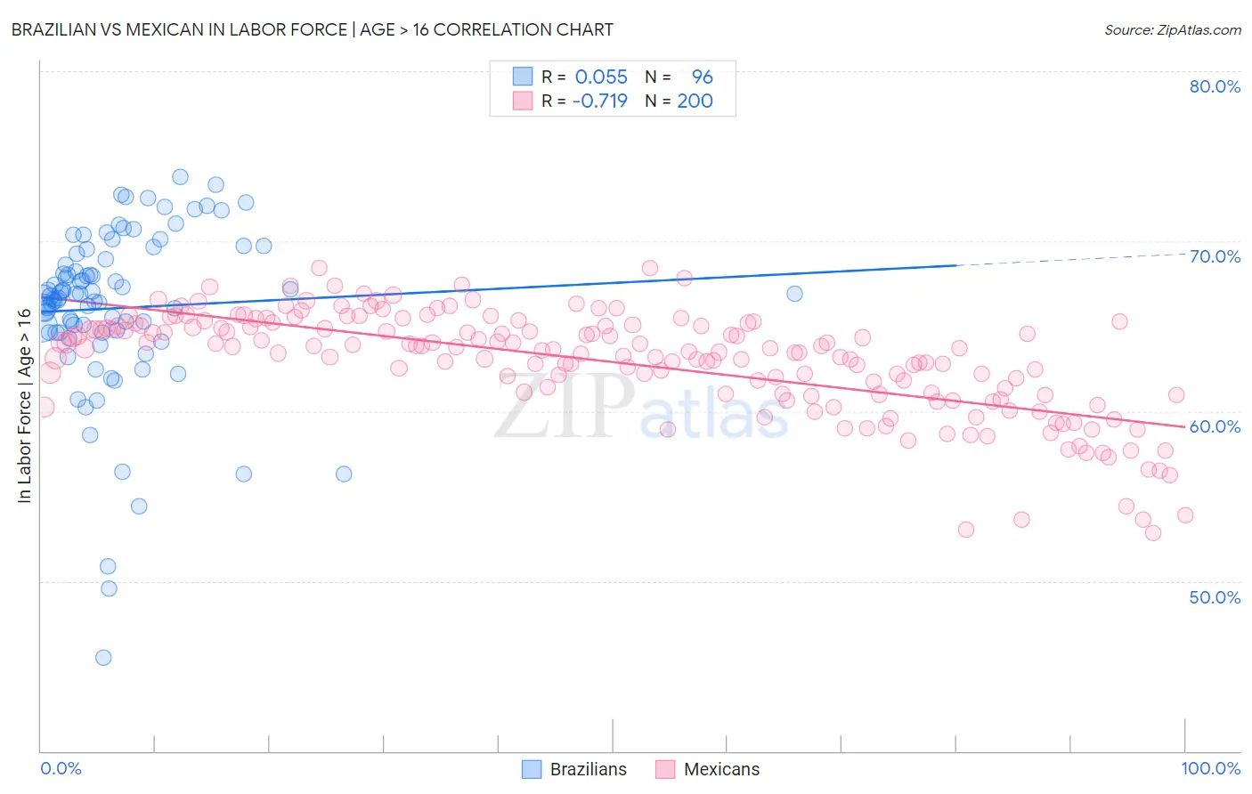 Brazilian vs Mexican In Labor Force | Age > 16