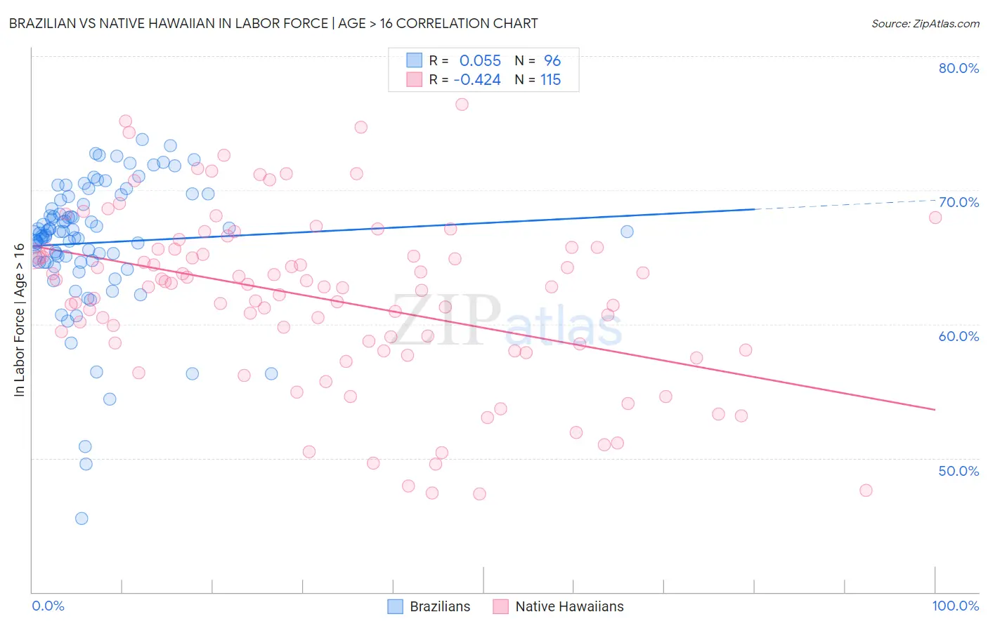 Brazilian vs Native Hawaiian In Labor Force | Age > 16