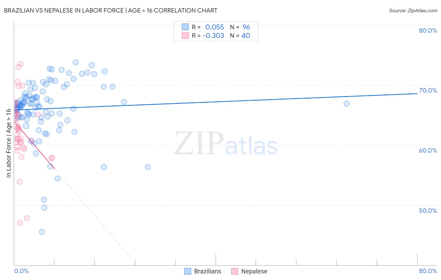 Brazilian vs Nepalese In Labor Force | Age > 16