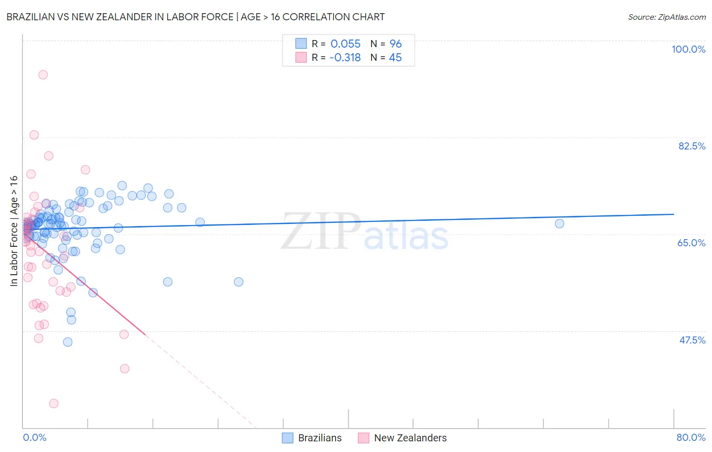 Brazilian vs New Zealander In Labor Force | Age > 16