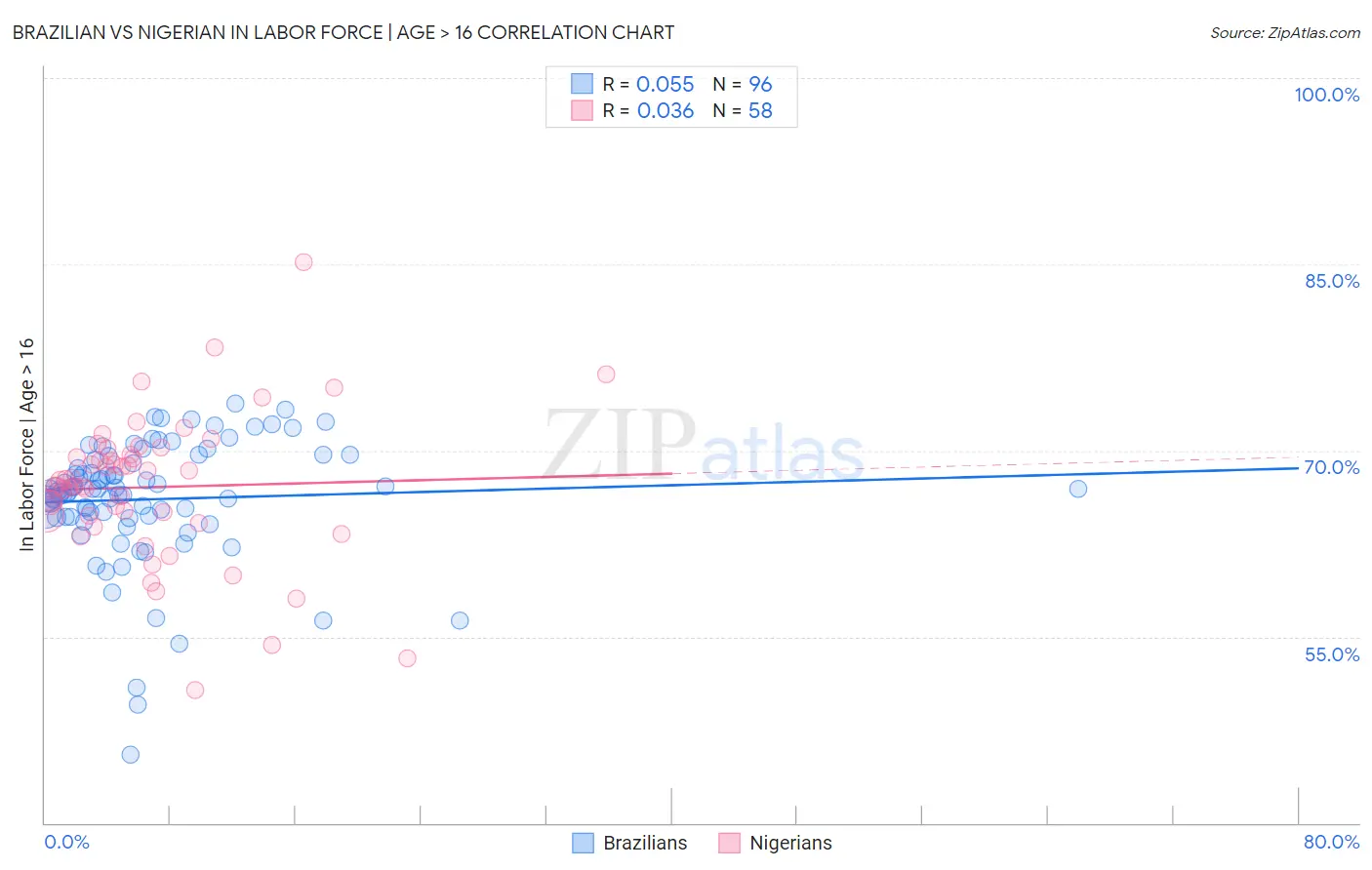 Brazilian vs Nigerian In Labor Force | Age > 16