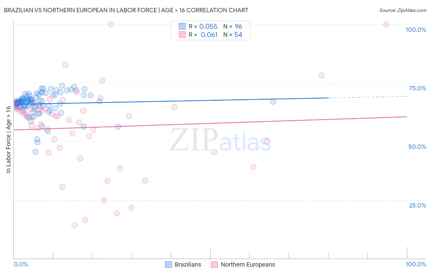 Brazilian vs Northern European In Labor Force | Age > 16