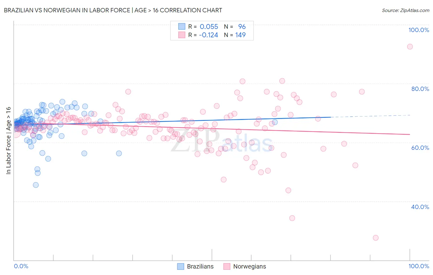 Brazilian vs Norwegian In Labor Force | Age > 16