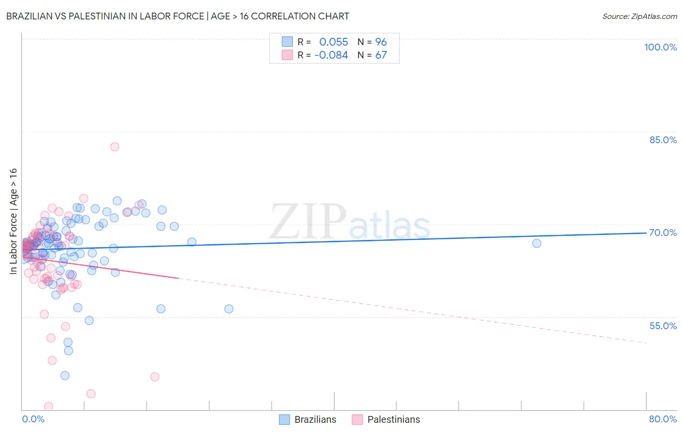 Brazilian vs Palestinian In Labor Force | Age > 16
