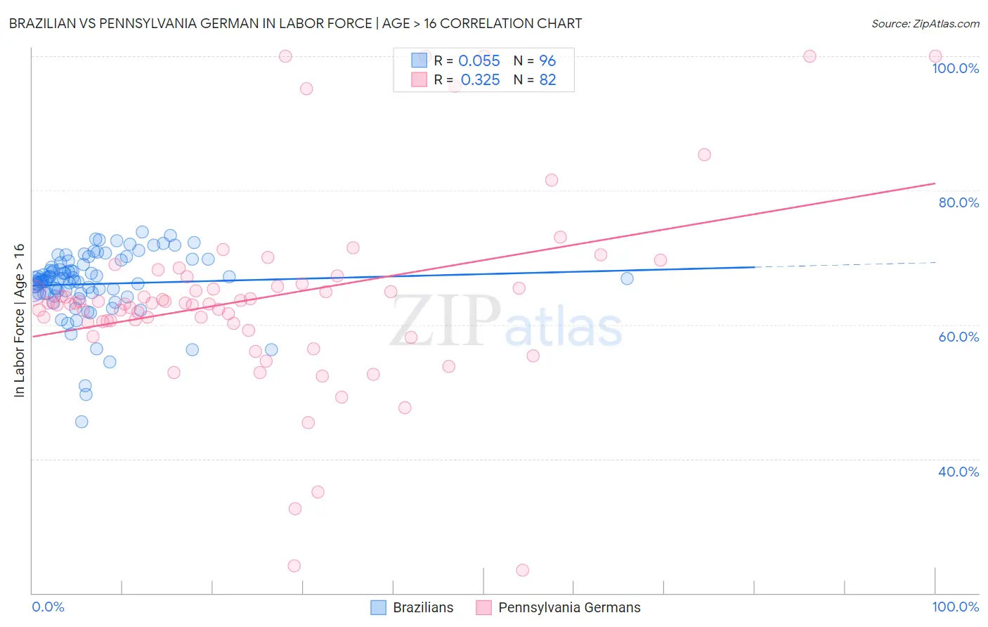 Brazilian vs Pennsylvania German In Labor Force | Age > 16