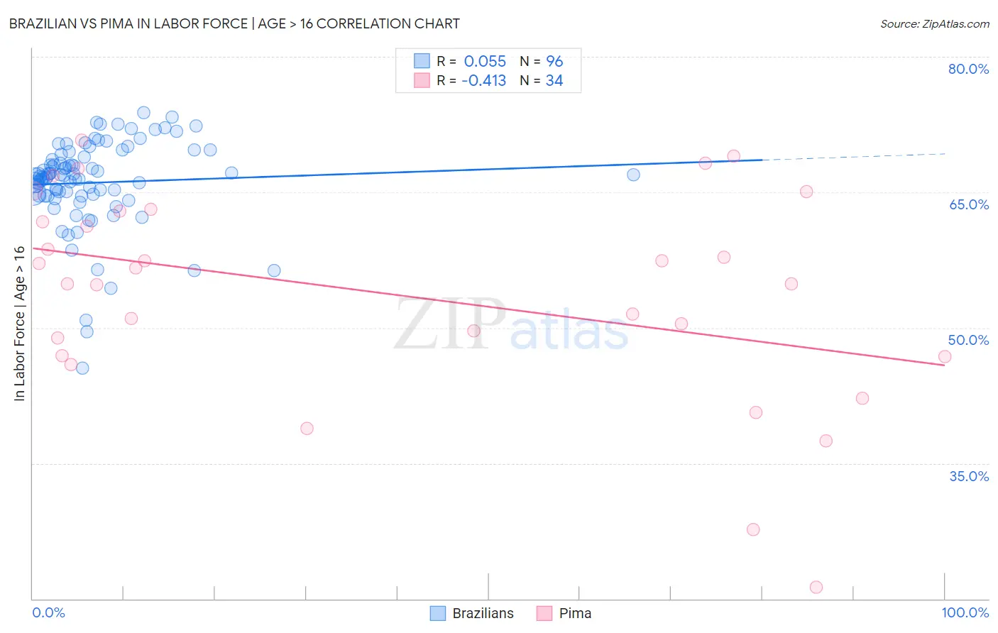 Brazilian vs Pima In Labor Force | Age > 16
