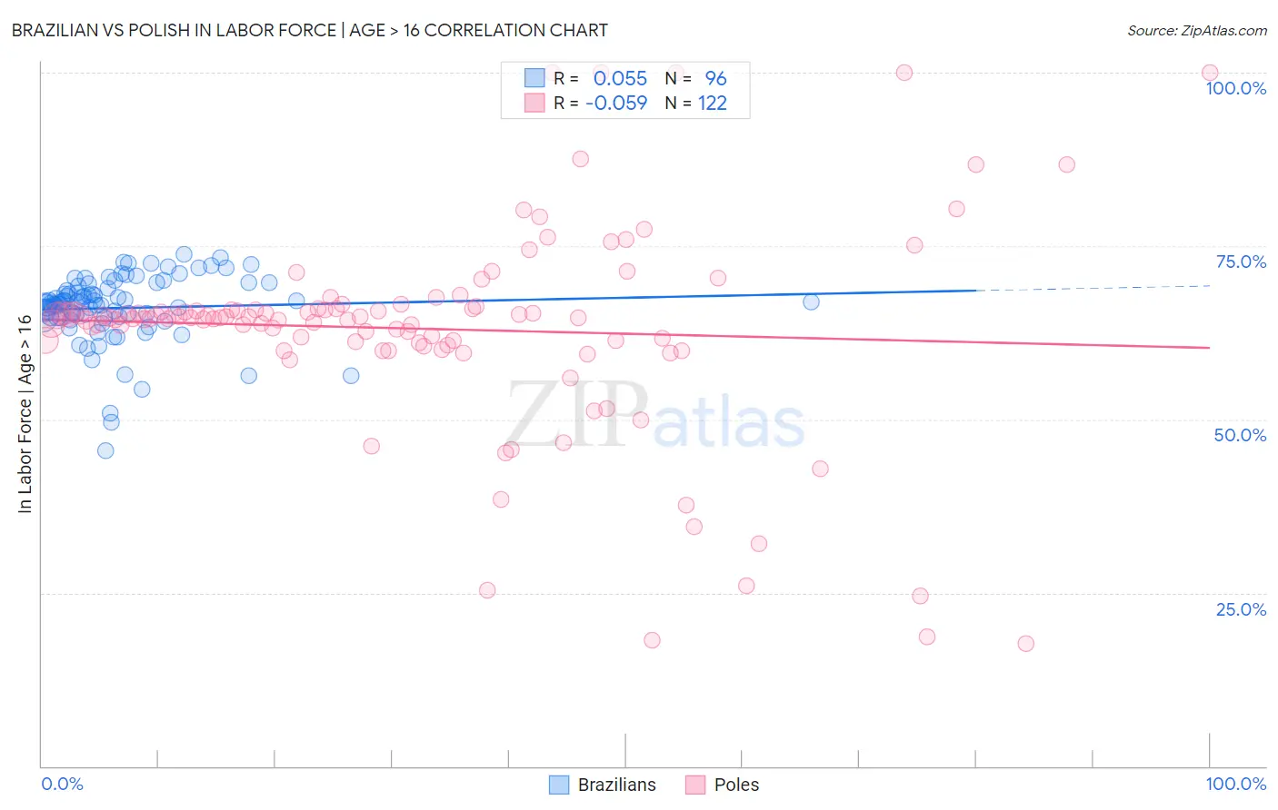Brazilian vs Polish In Labor Force | Age > 16