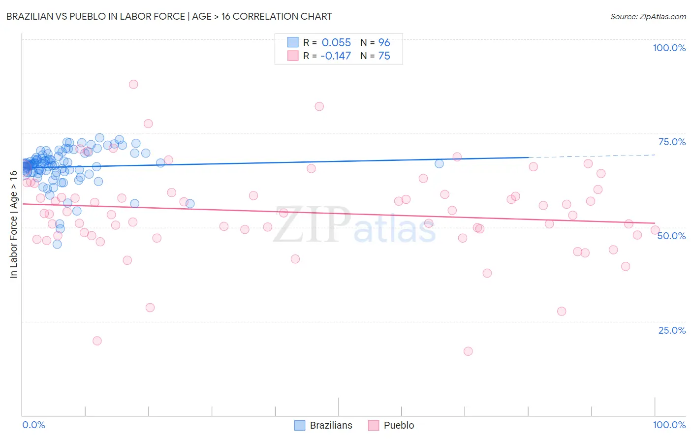 Brazilian vs Pueblo In Labor Force | Age > 16