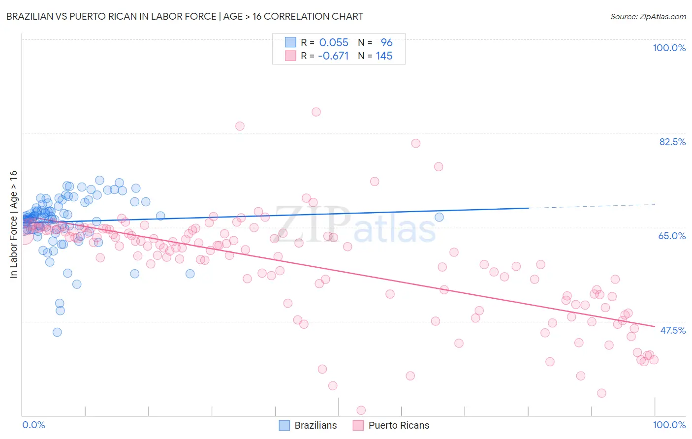 Brazilian vs Puerto Rican In Labor Force | Age > 16