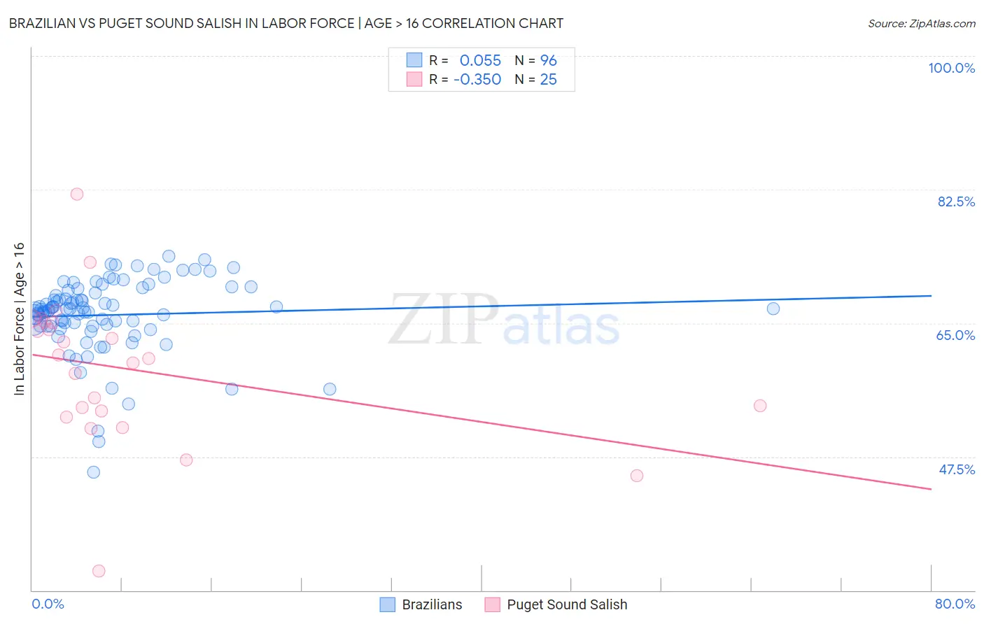 Brazilian vs Puget Sound Salish In Labor Force | Age > 16