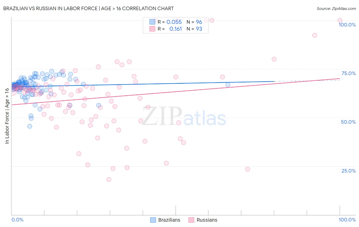 Brazilian vs Russian In Labor Force | Age > 16