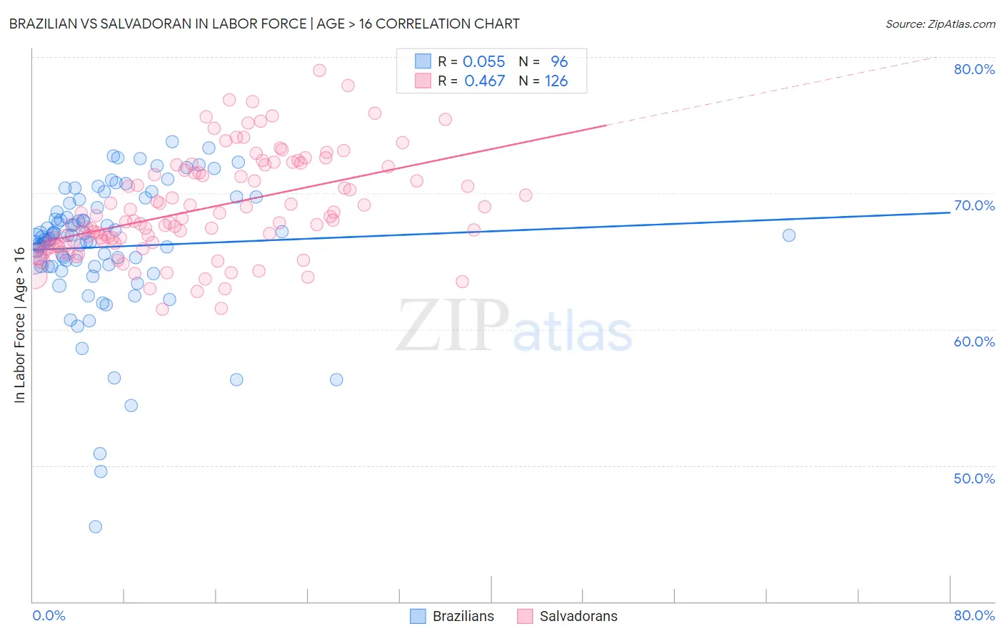 Brazilian vs Salvadoran In Labor Force | Age > 16