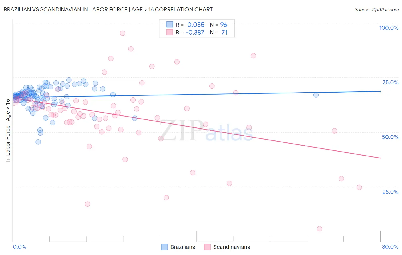 Brazilian vs Scandinavian In Labor Force | Age > 16