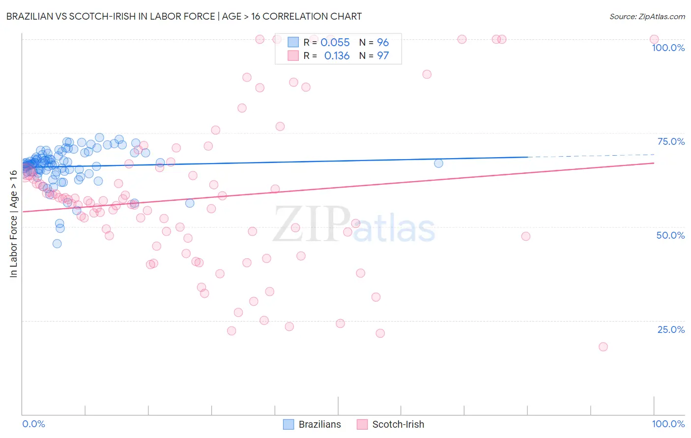 Brazilian vs Scotch-Irish In Labor Force | Age > 16