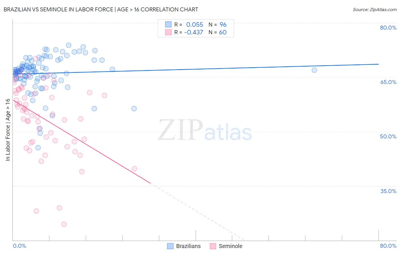 Brazilian vs Seminole In Labor Force | Age > 16