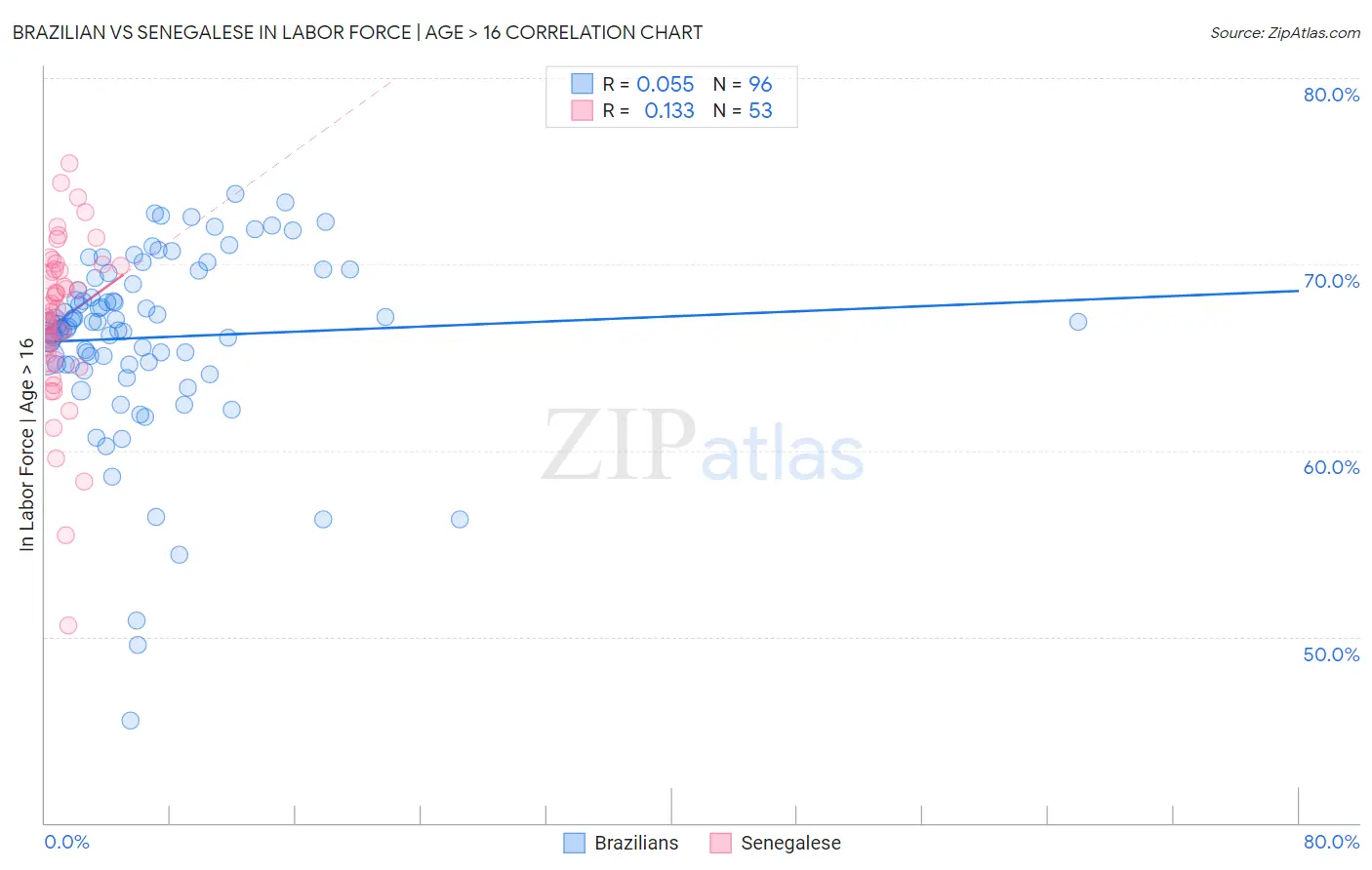 Brazilian vs Senegalese In Labor Force | Age > 16