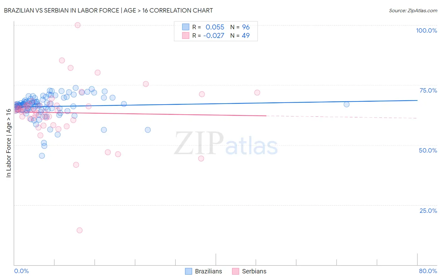 Brazilian vs Serbian In Labor Force | Age > 16
