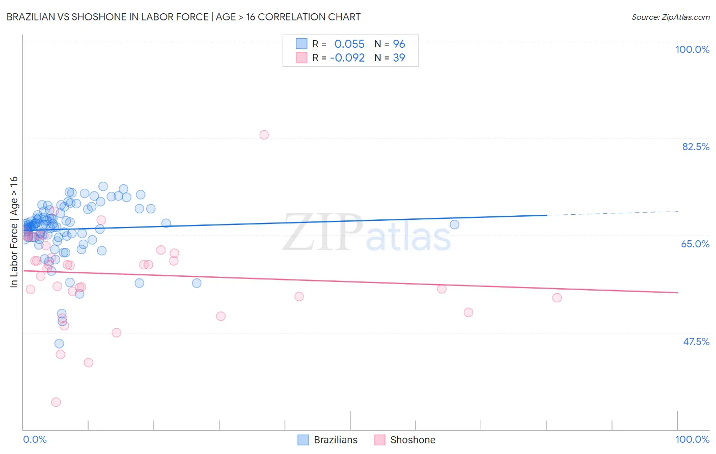 Brazilian vs Shoshone In Labor Force | Age > 16