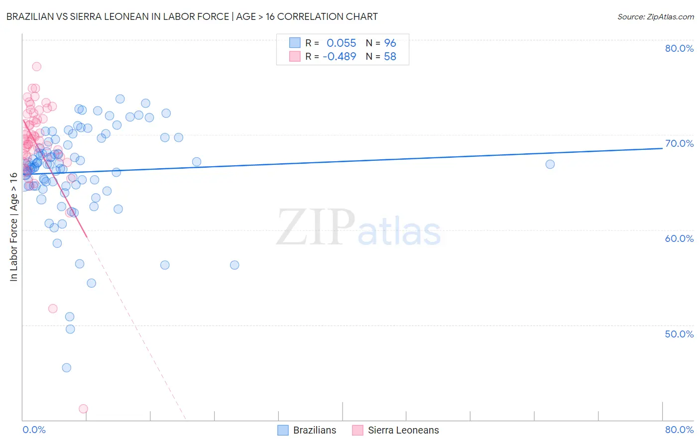 Brazilian vs Sierra Leonean In Labor Force | Age > 16