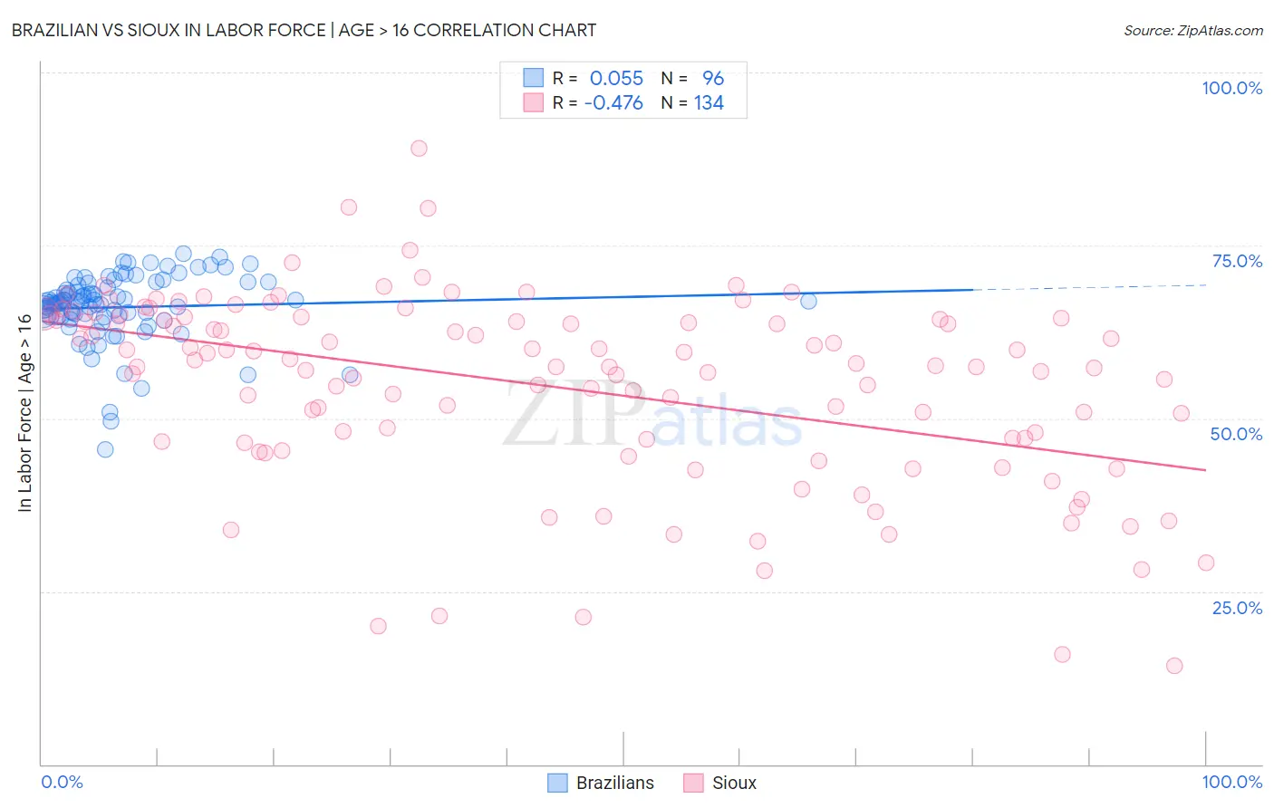 Brazilian vs Sioux In Labor Force | Age > 16